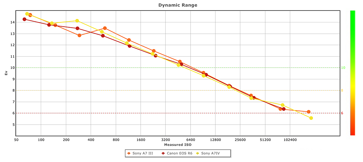 Sony A7S III Base ISO for S-Log3, S-Cinetone & No…