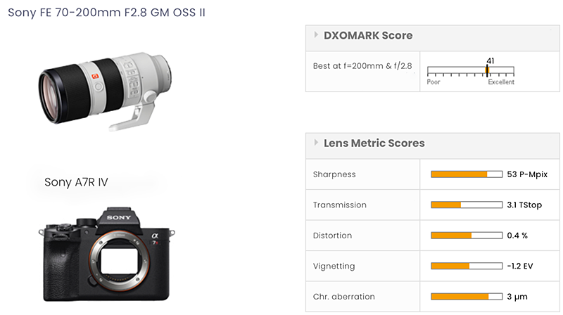 Introducing FE 70-200mm F2.8 GM OSS II, Sony