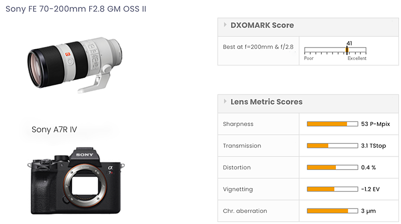 Sony FE 70-200mm F2.8 GM OSS II Lens test - DXOMARK