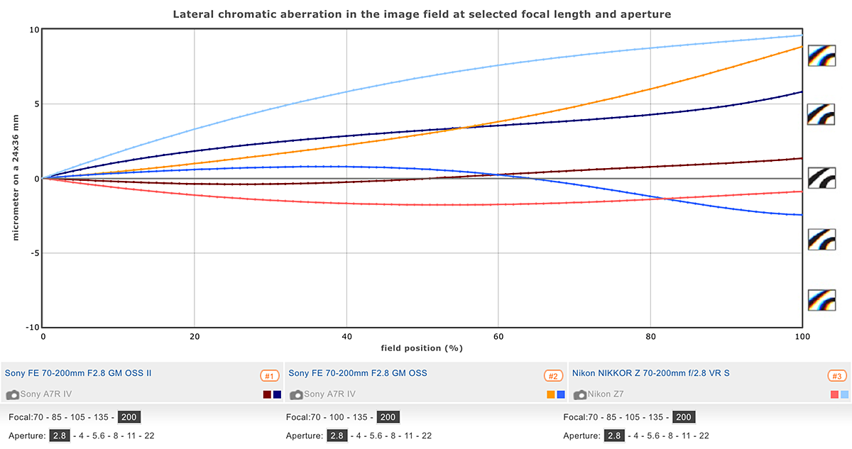 DxOMARK Rates Sony FE 70-200 F2.8 GM OSS II Best-in-Class