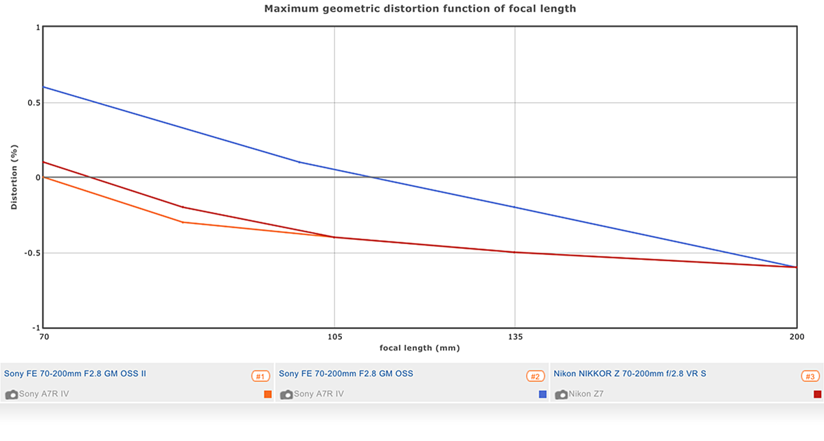 DxOMARK Rates Sony FE 70-200 F2.8 GM OSS II Best-in-Class