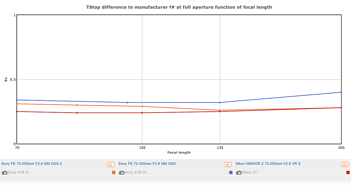 DxOMARK Rates Sony FE 70-200 F2.8 GM OSS II Best-in-Class