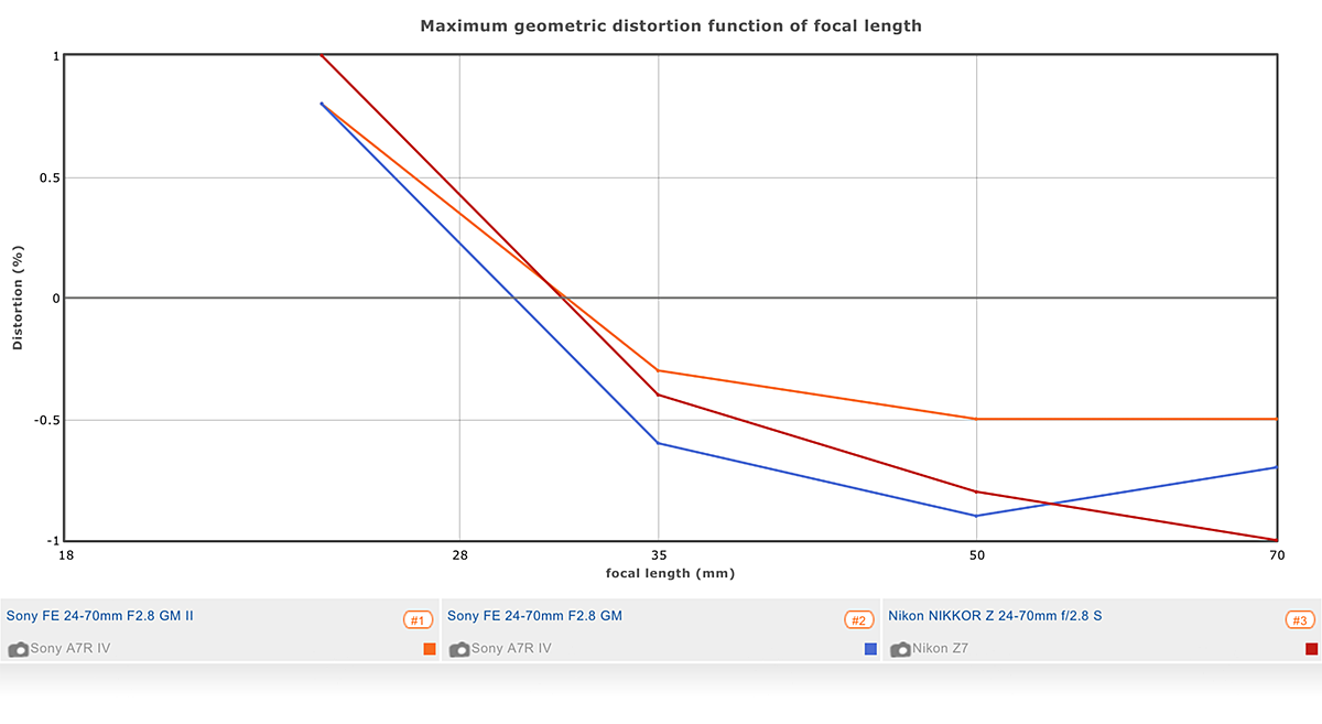 Sony FE 24-70mm F2.8 GM II Lens test - DXOMARK