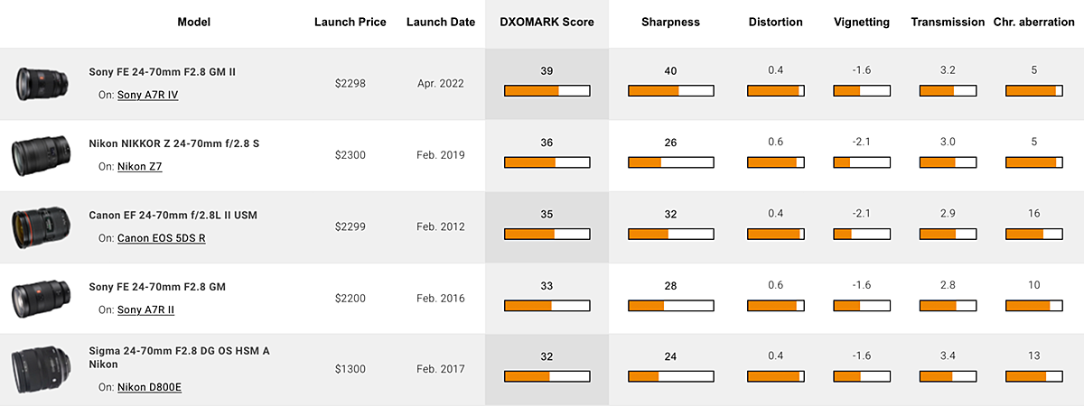 Sony 24-70mm f/2.8 GM II Lens Review & Comparison 