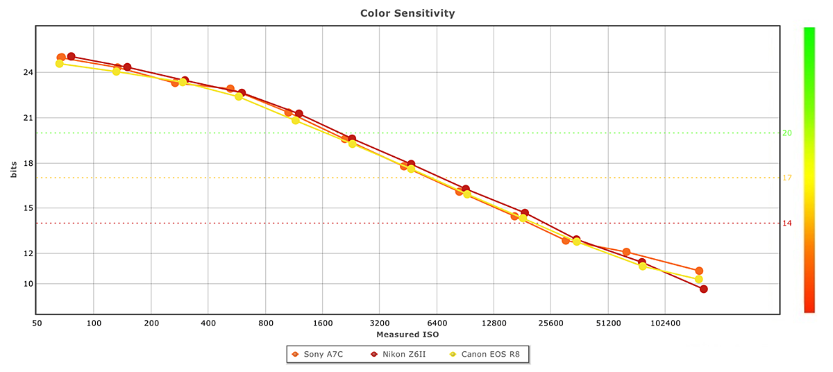 Canon EOS R8 DxOMarked, Gets A 93 Score (almost like EOS R3