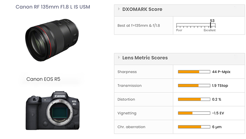 Canon EOS R - DXOMARK