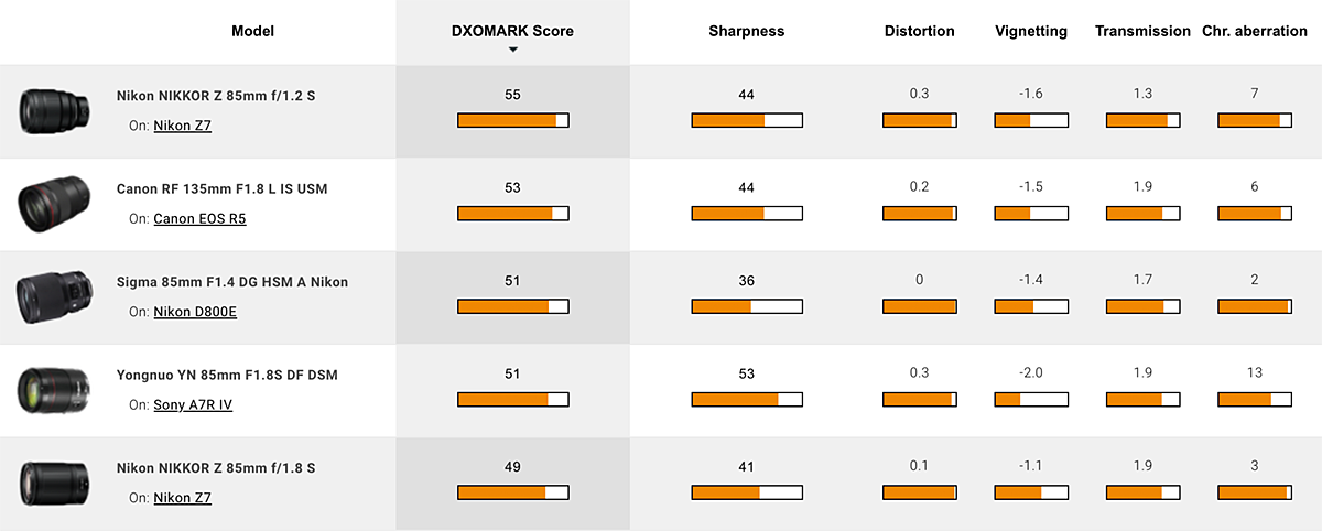Nikon NIKKOR Z 85mm F1.2 S Lens test - DXOMARK