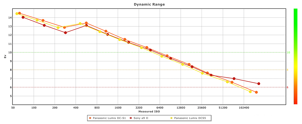 panasonic s5 dual iso