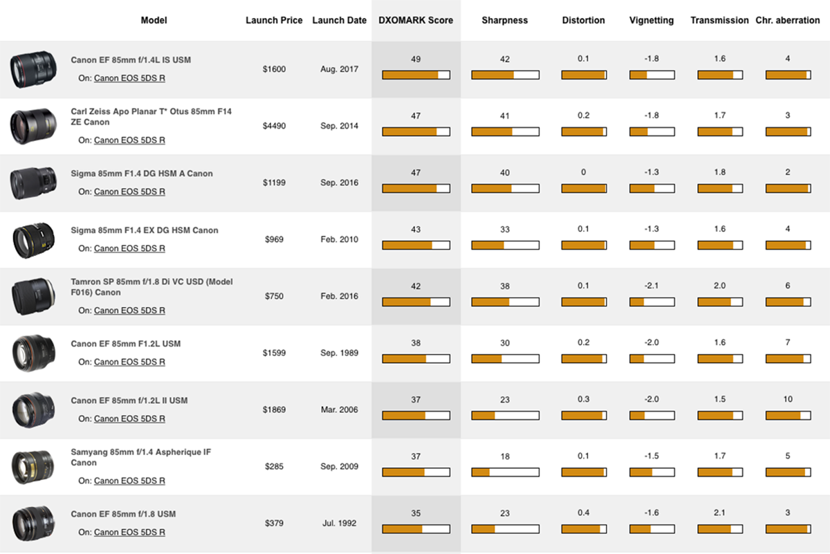 Canon EF 85mm F1.4L IS USM Lens review - DXOMARK