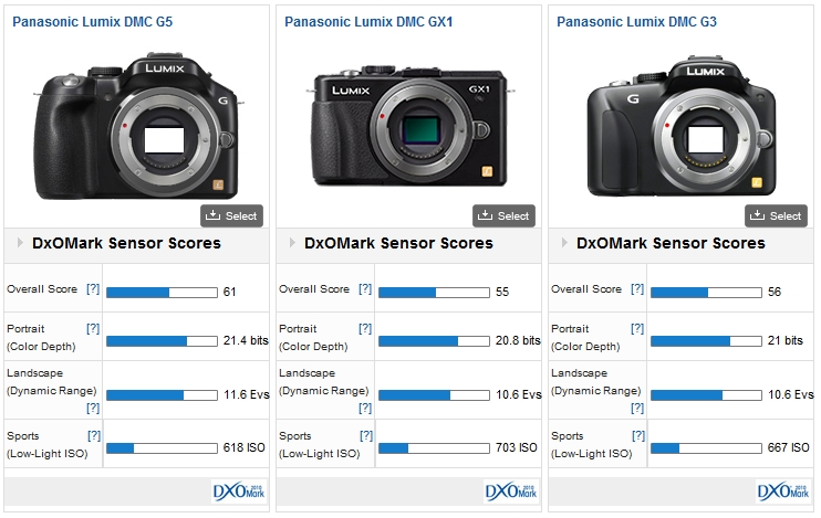 Panasonic Lumix DMC G5 review: New features and a new sensor DXOMARK