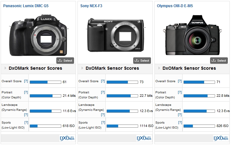 Panasonic Lumix DMC G5 review: New features and a new sensor DXOMARK