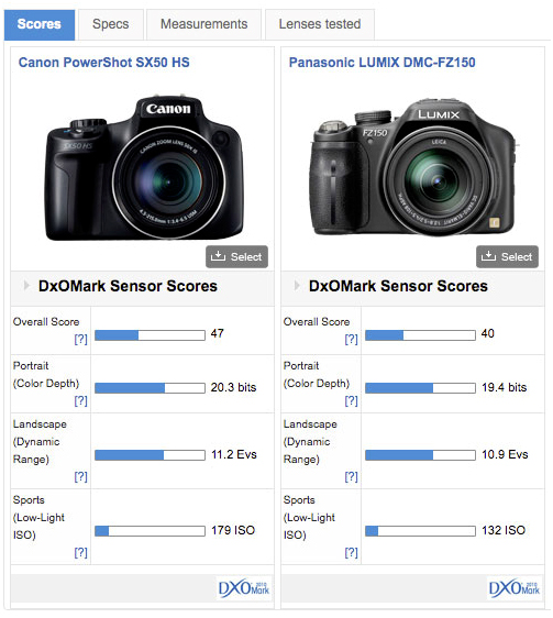 dwaas Cyclopen catalogus Canon PowerShot SX50 HS review: Not your average compact - DXOMARK
