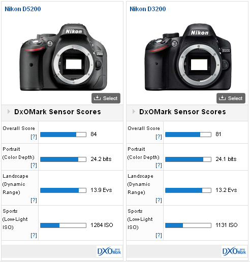Nikon D5200 review: New sensor and new leader - DXOMARK