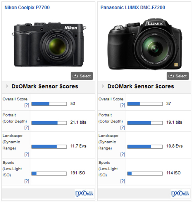 Panasonic LUMIX DMC-FZ200: Great specs for an all-in-one shooting