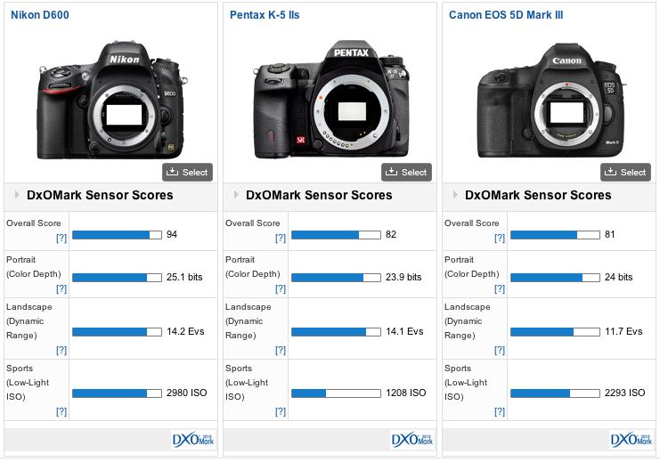 Pentax K-5 IIs maintains the excellence of its sister model the K ...