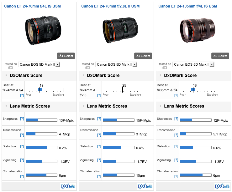 Canon Ef 24 70mm F 4l Is Usm Review The Ideal Standard Zoom