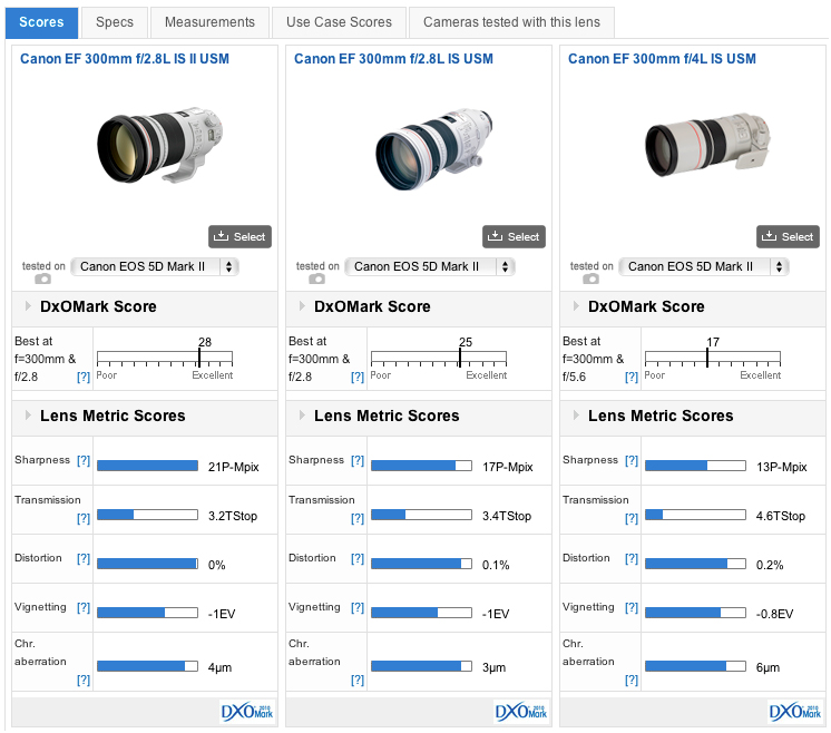 Canon EF300mm f/2.8L IS USM review – Straight from the top drawer