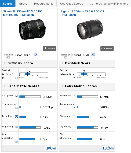 Sigma 18-250mm F3.5-6.3 DC MACRO OS HSM review: Update to popular