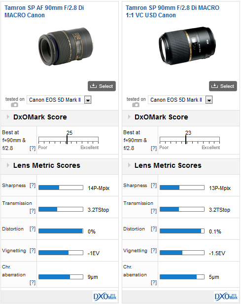 Tamron SP 90mm F2.8 Di MACRO 1:1 VC USD Canon review – An ...
