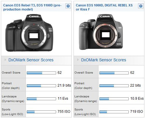Miles Speels gevangenis Canon EOS 1100D, DxOMark review for the new Canon entry-level body - DXOMARK