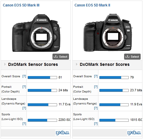 Canon 5D Mark III Reviews - DXOMARK