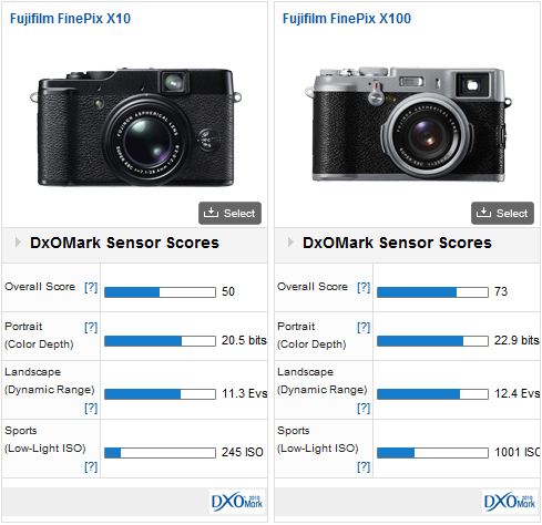 Zwembad Uitschakelen Draai vast Fujifilm X10 review: an-old fashioned compact camera with some surprises -  DXOMARK