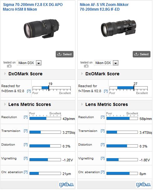 Sigma 70-200 and 50-150 f/2.8 APO EX DG for Pentax and Sony: Digital  Photography Review