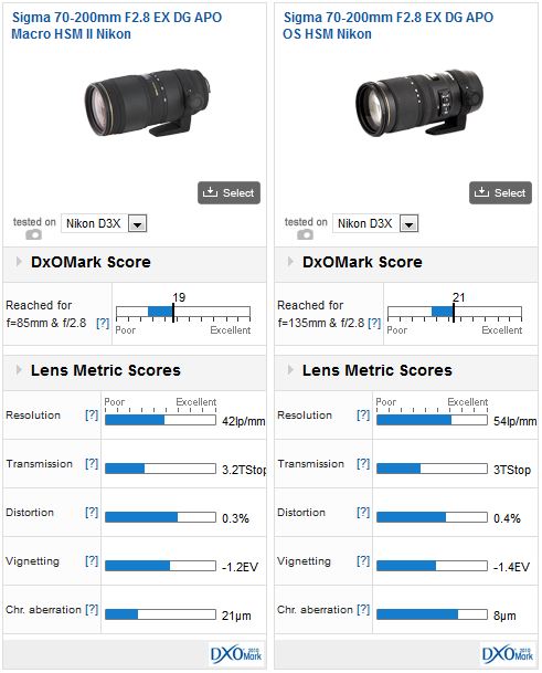 Sigma 70-200mm f2.8 EX DG APO Macro HSM II review: what great progress