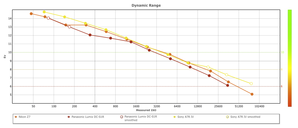 dxomark sony a7r iv