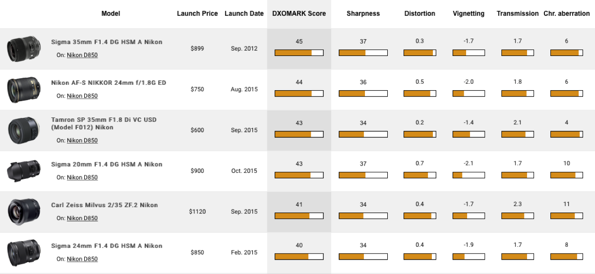 Lenses Database - DXOMARK