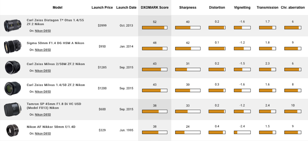 dxo smartphone camera ranking