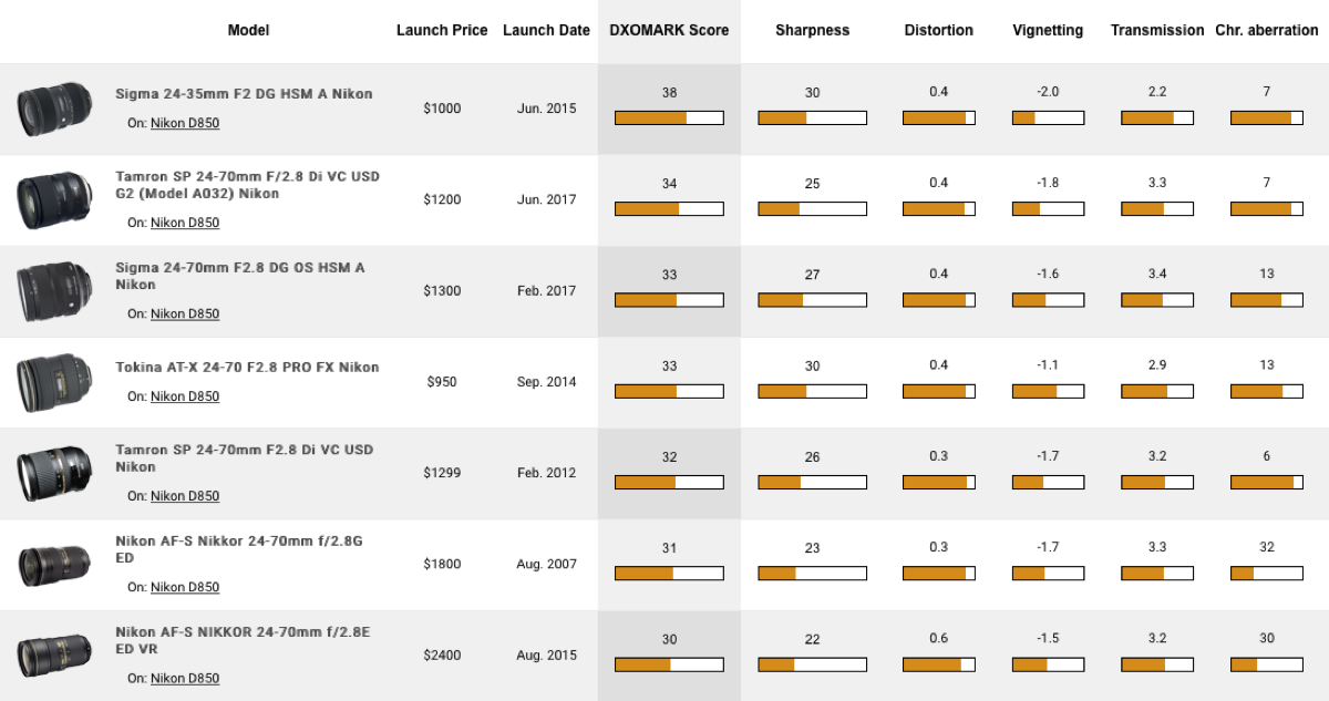 Nikon D3400 best zoom lenses review - DXOMARK