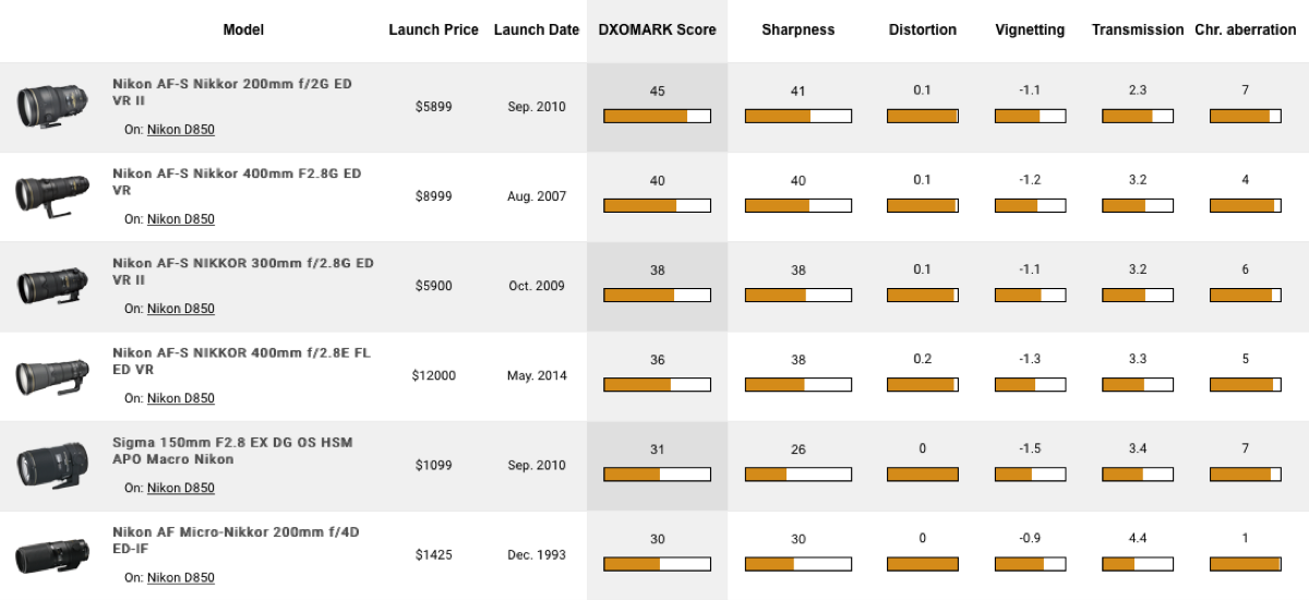 Nikon D850 Best DSLR Ever, Gets First Full 100 Score at DxOMark