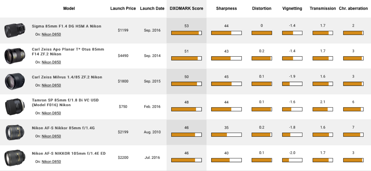 Lenses Database - DXOMARK