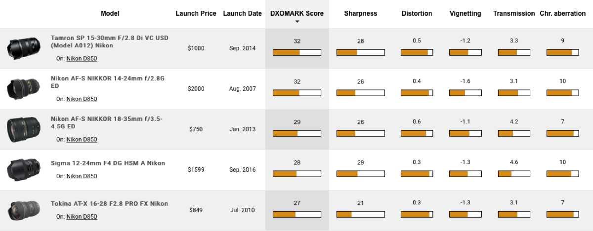 Lenses Database - DXOMARK