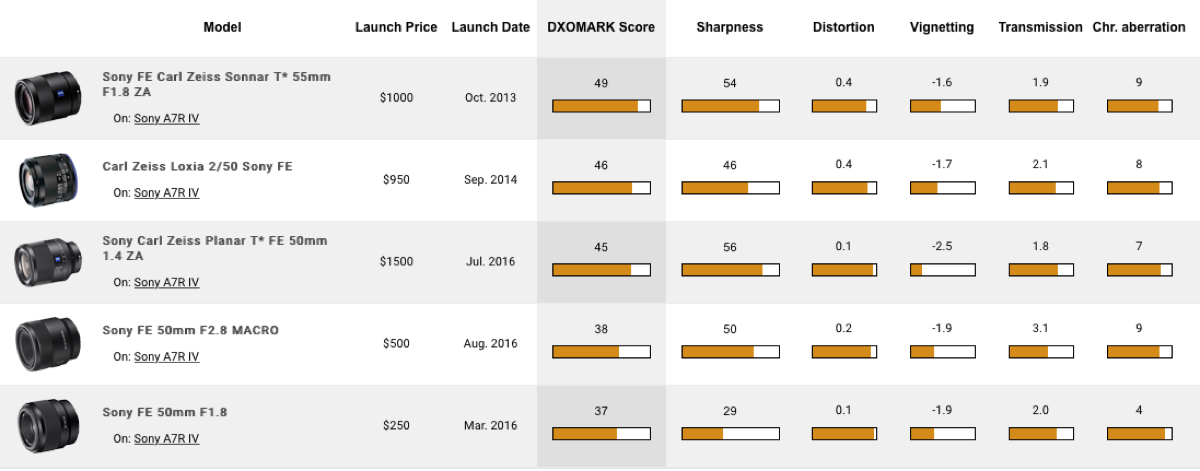 dxomark a7riv