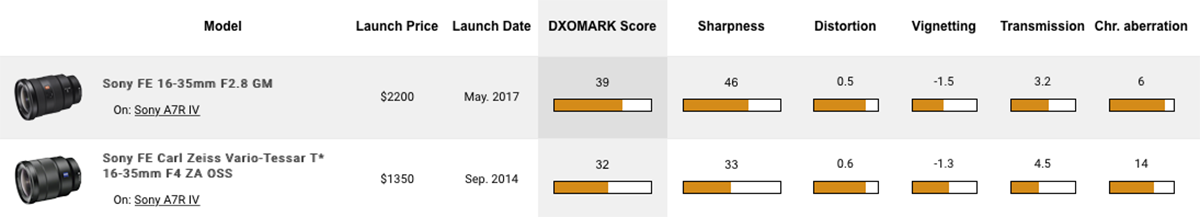 dxomark a7riv