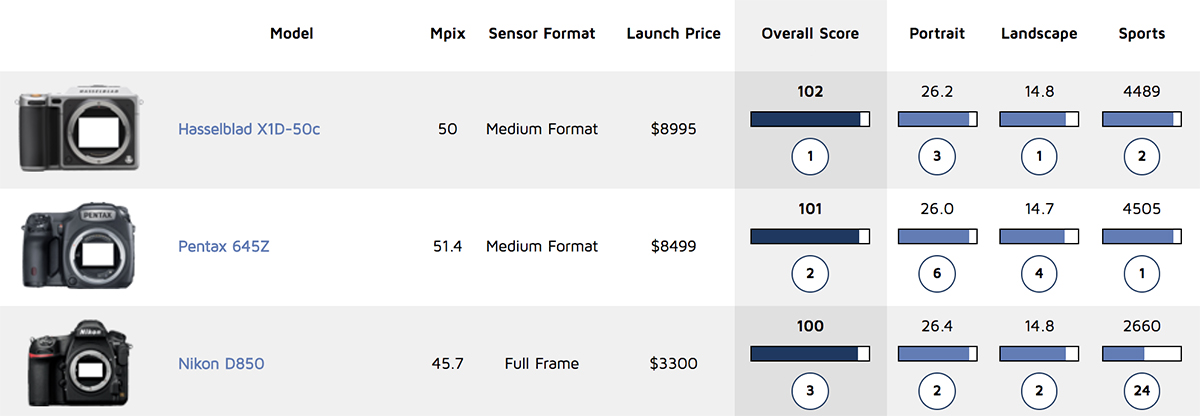 Pentax 645Z score comparison