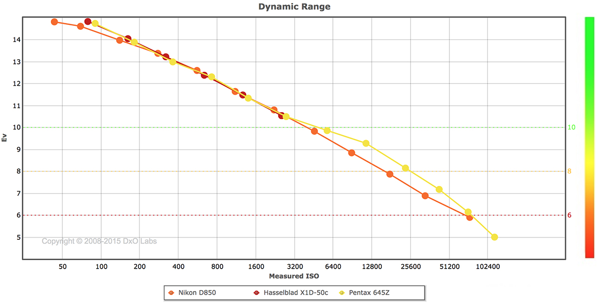 Pentax 645Z Dynamic Range