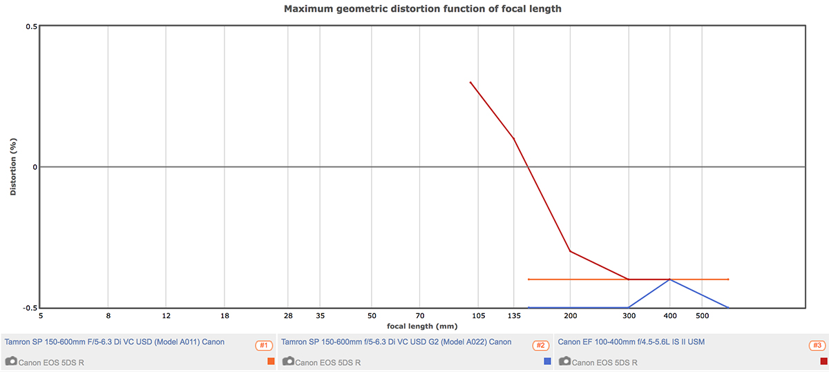 Tamron 150-200mm Distortion Compared