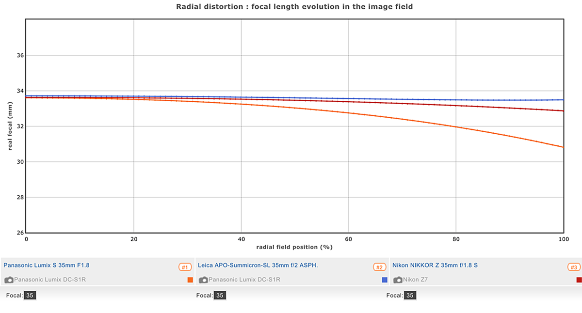 Panasonic LUMIX S 35mm F1.8 distortion