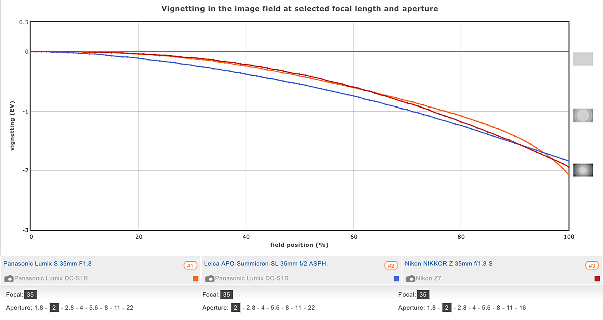 Panasonic LUMIX S 35mm F1.8 vignetting