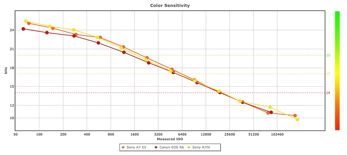 Sony A7IV Colour