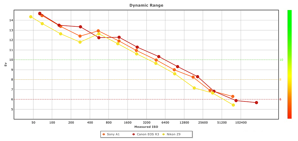 Nikon Z9 DR graph