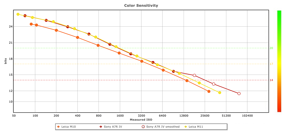 Leica M11 Color depth