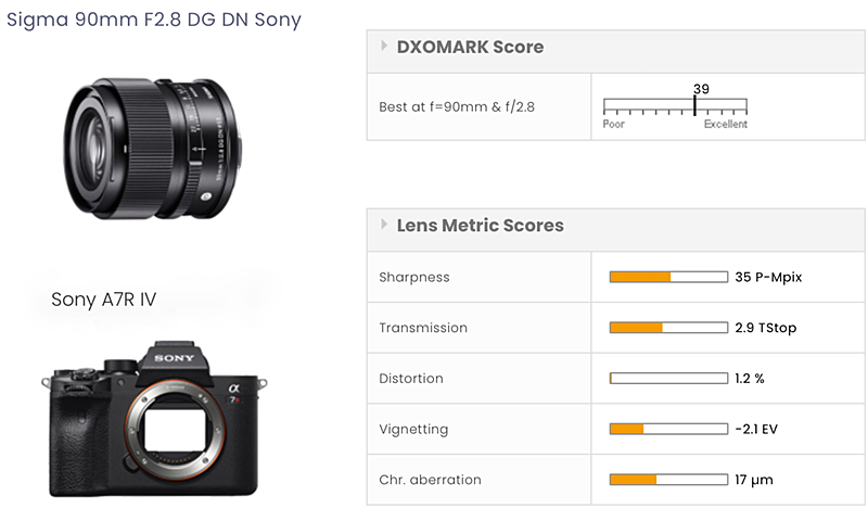 Sigma 90mm F2.8 DG DN score