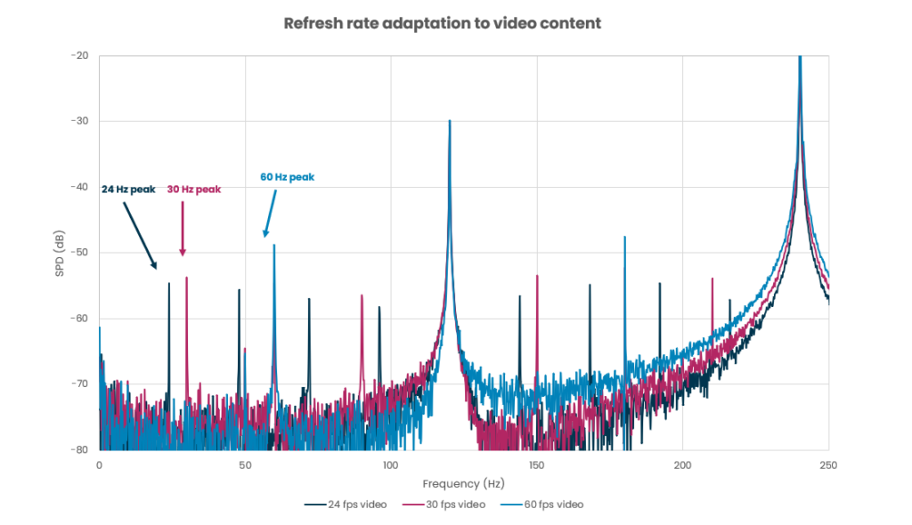 Refresh rate