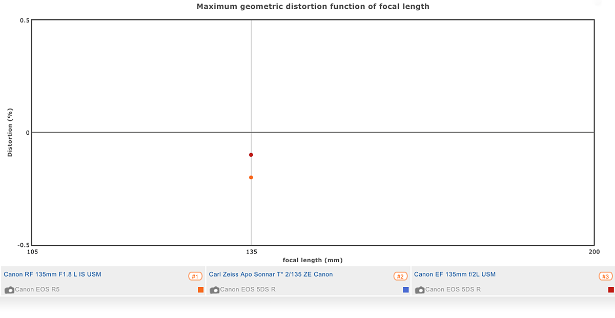 DXOMark graph showing the distortion of the Canon RF 135mm F1.8 lens.