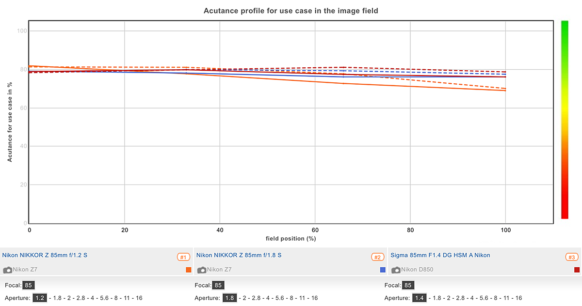 Acutance graph showing the Nikkor 85mm F1.2 wide open.