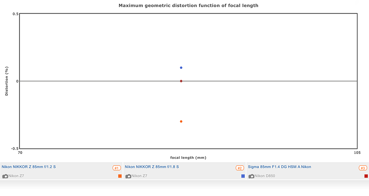 Distortion graph for the Nikkor Z 85mm F1.2S